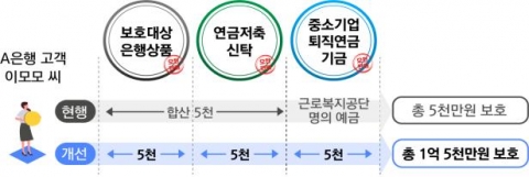 연말부터 연금저축·사고보험금도 5000만원까지 보호받는다