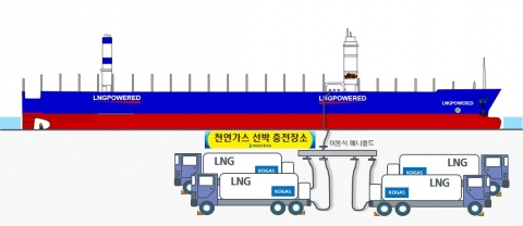 현대삼호重, LNG추진선 동시 충전 실증특례사업 개시