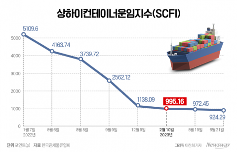 해운업계, 해상운임 추락에 '혹한기' 돌입