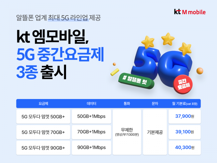KT엠모바일이 5G 고객들의 요금제 선택권을 확대하기 위해 5G 중간요금제 3종을 출시했다. 사진=KT엠모바일 제공
