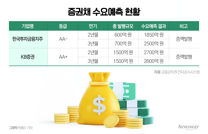 한국금융지주·KB증권 증권채 수요예측 흥행···채권 시장 온기 확산 기사의 사진