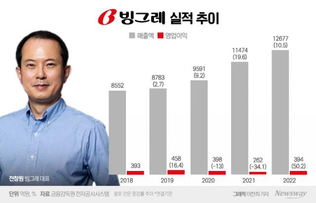 해태아이스크림 '흑전' 이룬 빙그레 전창원···"국내 잡고 해외로"