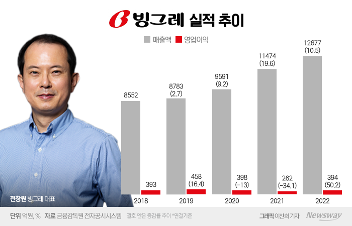 해태아이스크림 '흑전' 이룬 빙그레 전창원···"국내 잡고 해외로" 기사의 사진