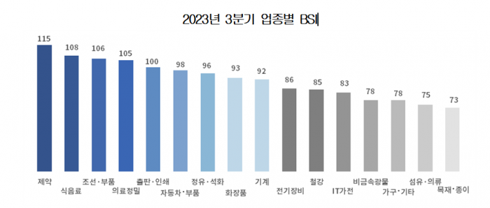 2023년 3분기 업종별 BSI. 자료=대한상의 제공