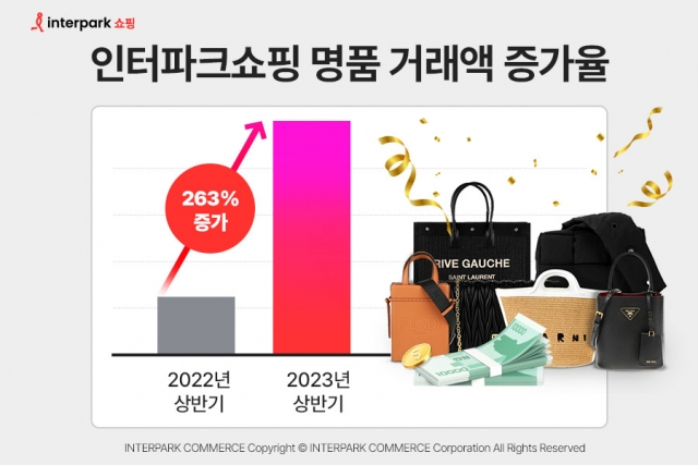 인터파크쇼핑, 올 상반기 명품 카테고리 거래액 263% 증가