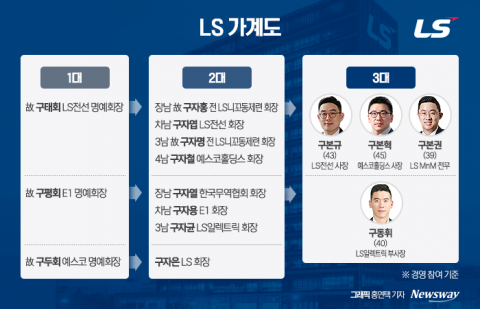 구자은 이을 3세 시대 후보군은