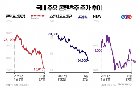 말 많고 탈 많은 K-콘텐츠 주...난기류 언제까지?
