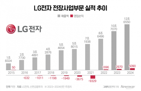 '전장 10년' LG전자, 수주잔고 100조···스마트폰 빈자리 채우고 핵심 동력 '우뚝'