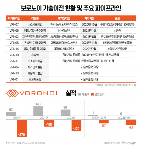 기술 수출로 잠재력 알린 보로노이, '몸값 올리기' 박차