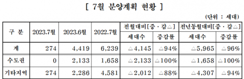 중견 주택업계, 7월 분양 한파···전국 274가구 분양에 그칠 듯