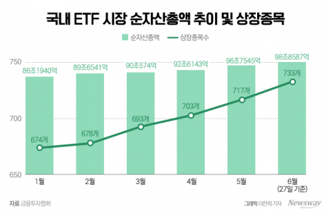 ETF 100조 시대···운용사들의 피 튀기는 전쟁