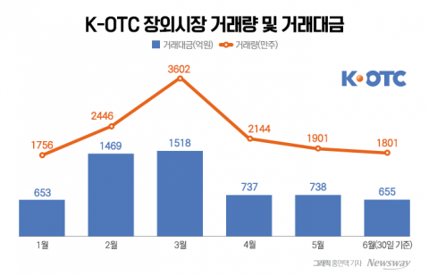 IPO 활기 되찾았다지만...'K-OTC' 비상장주식 거래는 반토막