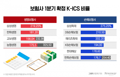 보험사, 건전성 가늠좌 킥스비율 공개···삼성 계열사 압도적 우위