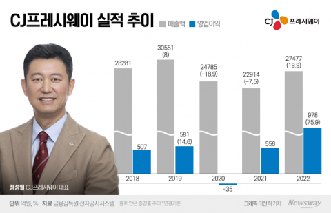 미래사업 투자 CJ프레시웨이 정성필 &quot;50조 식자재 시장 점유율 확대&quot;