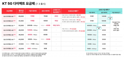 KT, 결합할인 더한 '다이렉트 요금제' 첫선···"기존比 30% 저렴"
