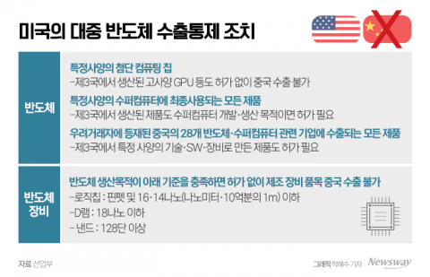 美, 삼성·SK '대중' 반도체 장비 수출규제 유예 '연장' 가닥