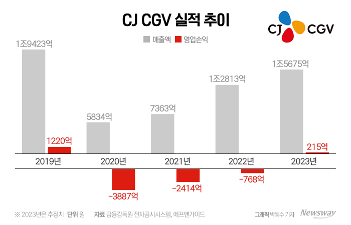 '위기 빠진' CJ CGV, '자본 확충'에도···갈 길 멀었다 기사의 사진