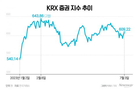 힘 못쓰는 증권주···부동산 PF·CFD 파장에 불안 지속