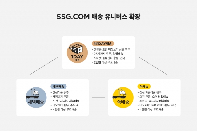 유니버스 확장 나선 SSG닷컴, G마켓 손잡고 배송 보폭 넓힌다