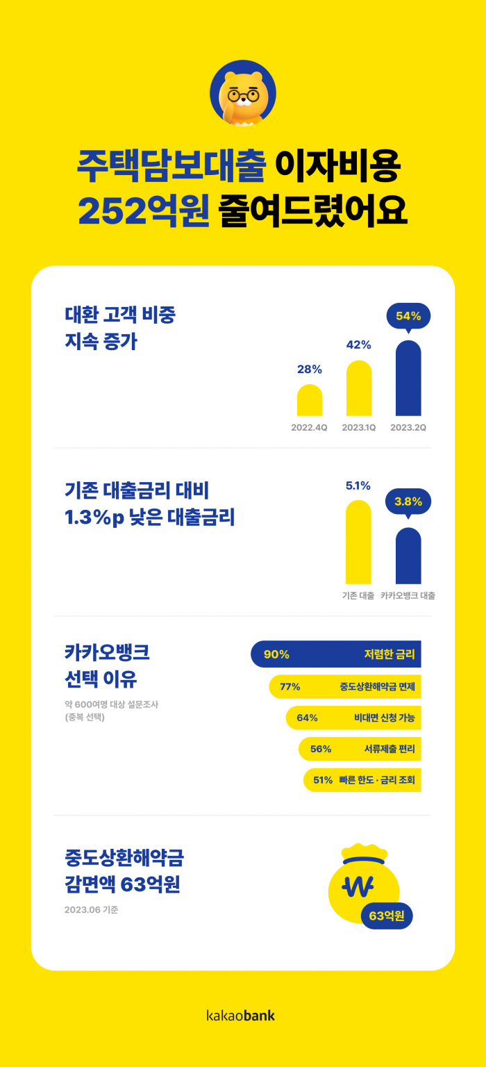 카카오뱅크가 주택담보대출 고객 상대로 242억원의 연간 이자 절감하는 등 효과를 냈다고 밝혔다. 사진=카카오뱅크 제공