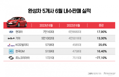 그랜저 2개월 연속 1만대···6월 르노 빼고 다 웃었다(종합)