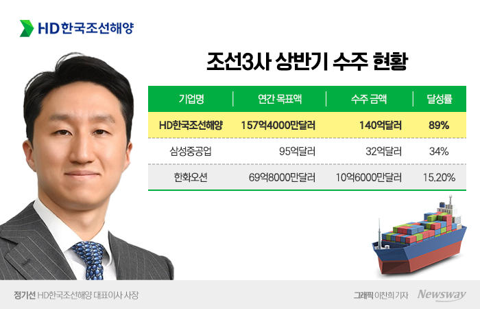 HD한국조선해양이 상반기 연간 목표액(157억4000만달러)의 89%를 잠정 달성했다. 그래픽=이찬희 기자