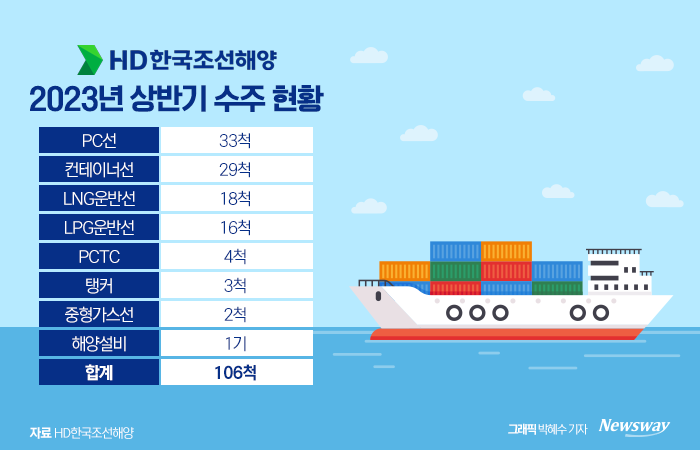 HD한국조선해양이 상반기 고부가 가치선 수주에 성공했다. 그래픽=박혜수 기자
