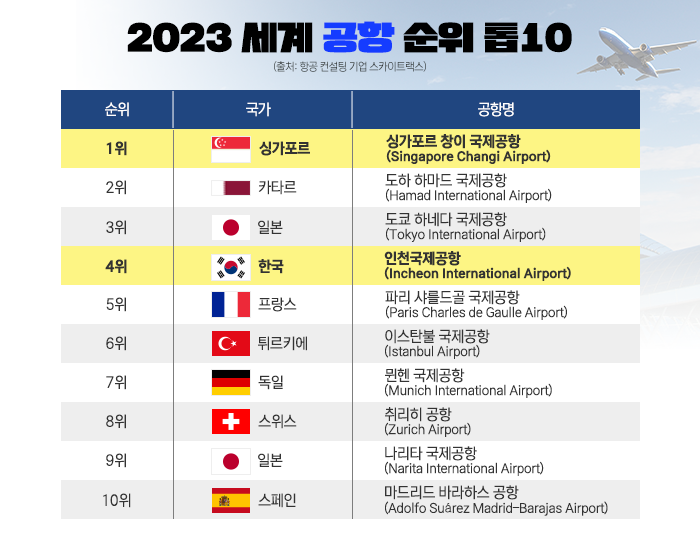 '세계 최고의 공항'에 싱가포르 공항 선정···인천은? 기사의 사진
