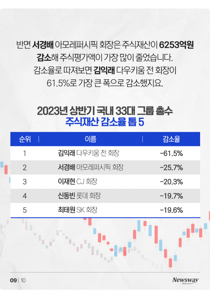 세계 1위 머스크 vs 한국 1위 이재용, 자산 증가액 차이는? 기사의 사진