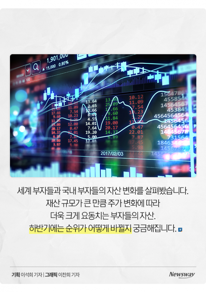 세계 1위 머스크 vs 한국 1위 이재용, 자산 증가액 차이는? 기사의 사진