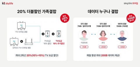 "뭉치면 더 싸진다"···KT스카이라이프 '더블할인 가족결합' 출시