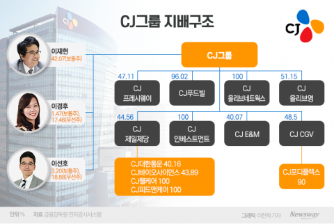'돈줄' 올리브영 상장 연기 ···승계도 숨고르기