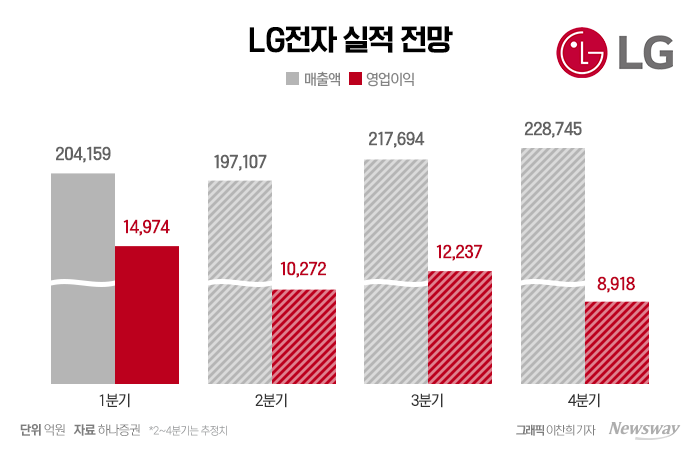 LG전자, 2개 분기 연속 영업익 1조 돌파 기대감 '솔솔' 기사의 사진