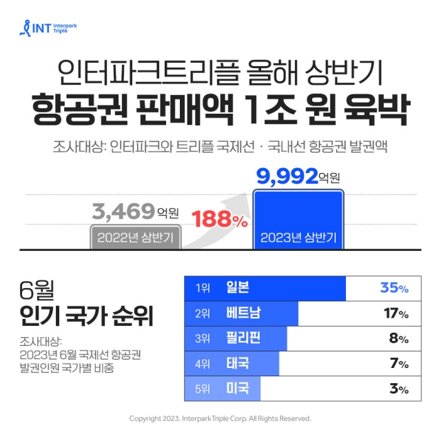 인터파크트리플, 상반기 항공권 판매액 '1조원' 육박···사상 최대