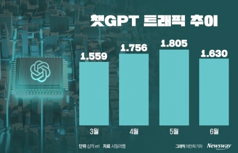 시들해진 챗GPT 열풍에 네이버 '반색'
