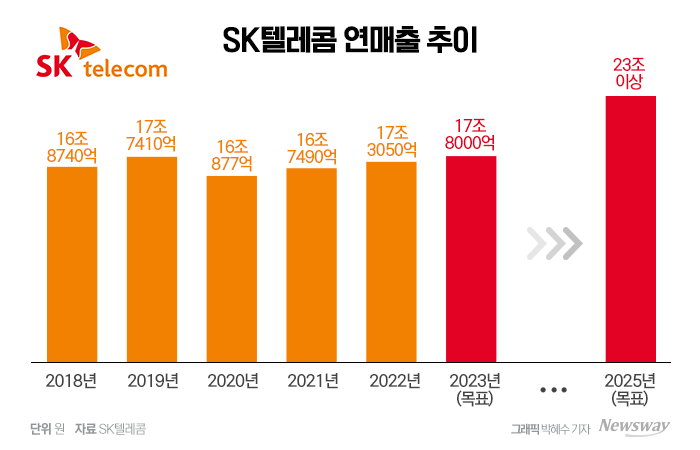 SK텔레콤의 최근 5년간 연매출 추이와 목표치. 그래픽=박혜수 기자