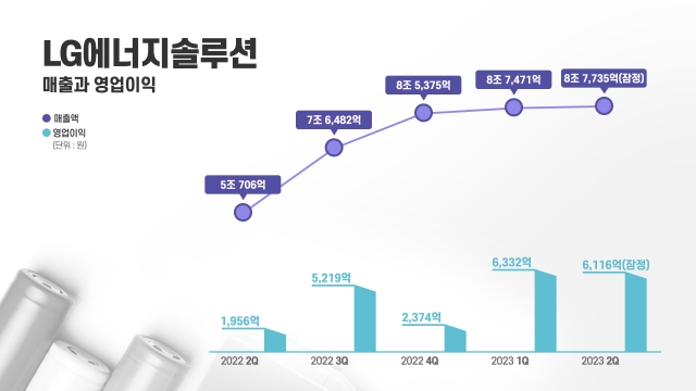 LG에너지솔루션, 2분기 영업익 6116억원···전년比 213% ↑