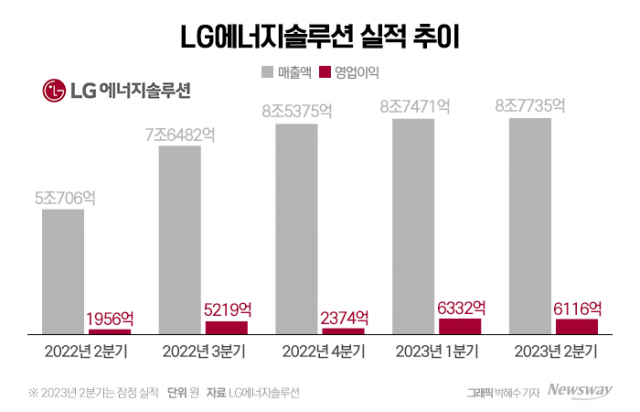 LG엔솔, 2분기 영업익 6116억원···"기대치 하회"(종합)