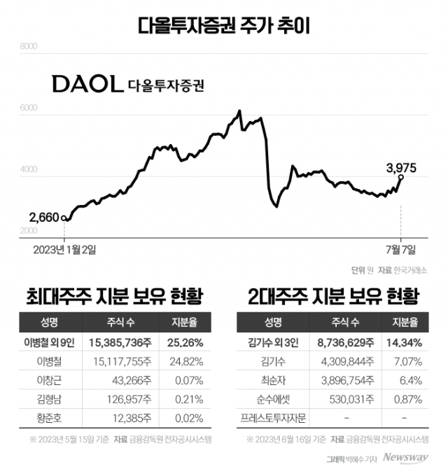 슈퍼개미 김기수, 다올투자증권 인수설 또 나온 이유