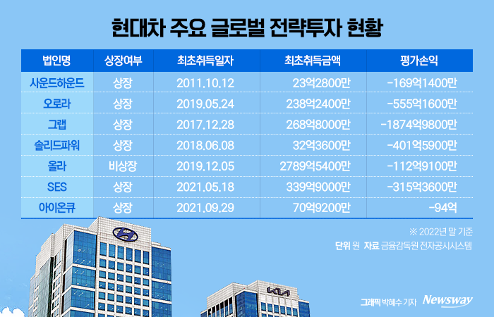 미국·동남아·인도 넘나든 현대차···글로벌 모빌리티 기업의 신박한 투자 기사의 사진