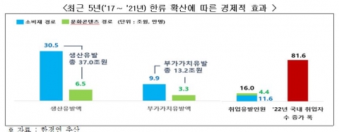 전 세계 사로잡은 한류···5년간 경제적 효과 37조원