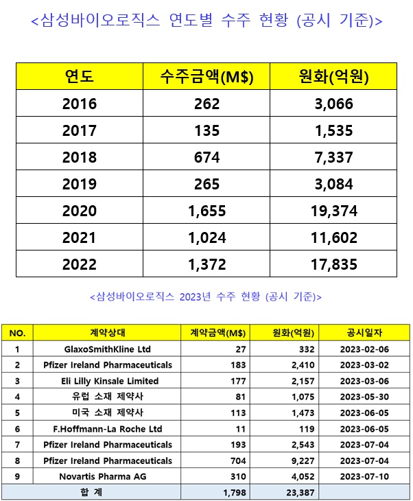 올해 삼성바이오로직스의 누적 수주 금액은 공시 기준 2조 3387억원으로 늘었다. 약 반년 만에 2조원을 돌파한 것이다. 이는 역대 최대 기록으로, 지난 2020년 약 1조 9000억원(16억 6000달러)이었던 기존 기록을 경신했다. 그래프= 삼성바이오로직스 제공