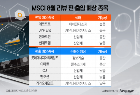 황제주 등극한 에코프로, 내달 MSCI지수 편입 '관심'