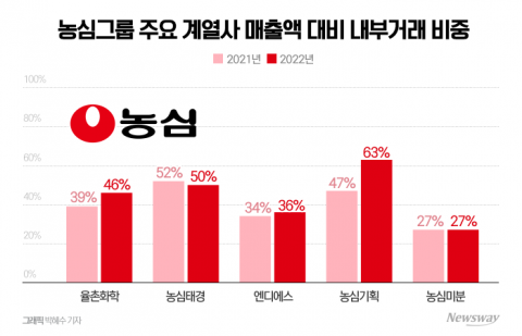 대기업집단 지정 1년···오히려 늘어난 내부거래 비중