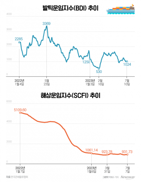 해운업계 어쩌나···해상운임 이어 건화물선 운임도 '추락'