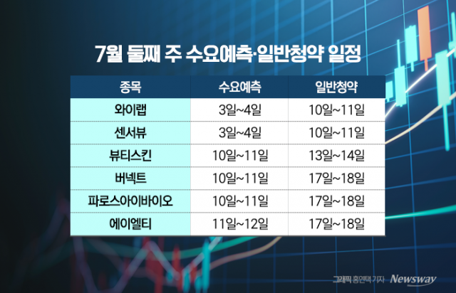 와이랩·센서뷰 코스닥 알짜기업 IPO···'따따블' 주인공 누가 될까?