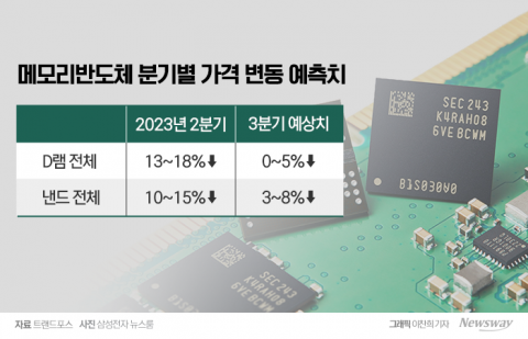 &quot;모든 신호가 바닥 가리킨다&quot;···반도체 '진짜 바닥론' 힘 실리는 이유