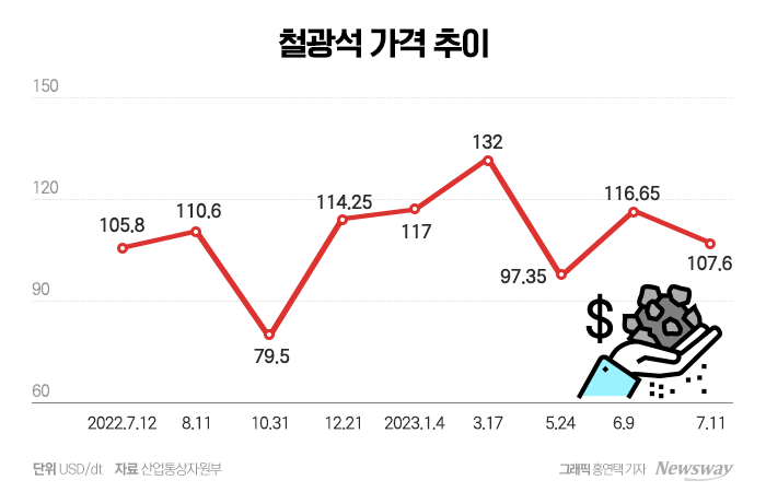 철광석 가격이 등락을 오가고 있다. 그래픽=홍연택 기자