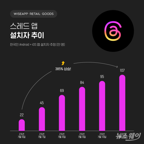 국내도 '스레드' 열풍, 107만명 돌파