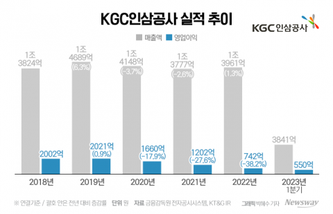 맞춤 옷 입은 정관장···KGC인삼공사 &quot;글로벌 기업 도약&quot;